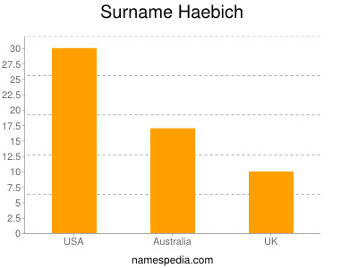 Surname Haebich