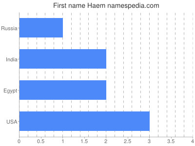 Given name Haem