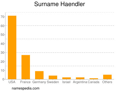 Familiennamen Haendler