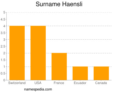 Surname Haensli