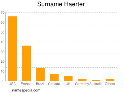 Surname Haerter