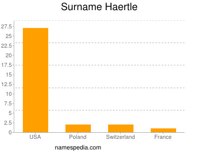 Surname Haertle