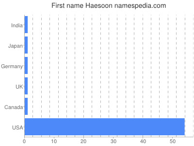 Given name Haesoon
