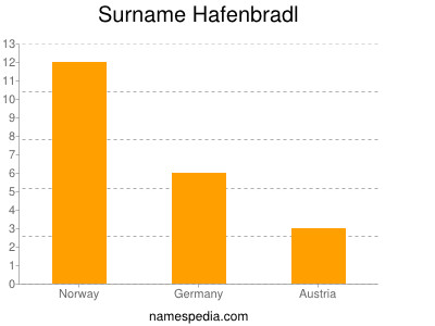 Surname Hafenbradl