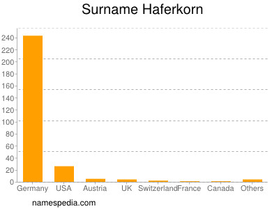 Surname Haferkorn