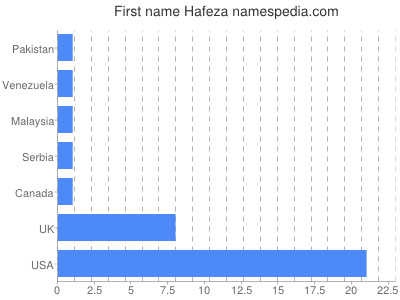 Given name Hafeza