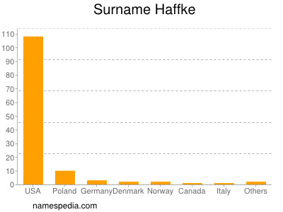 Surname Haffke