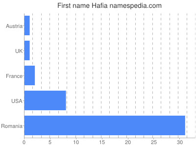 Given name Hafia