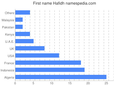 Given name Hafidh