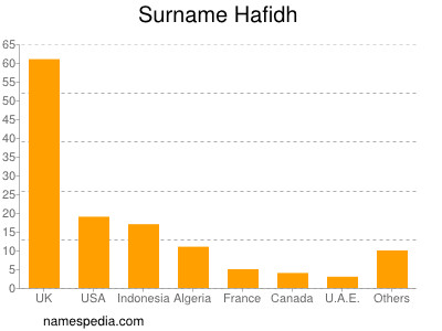 Surname Hafidh