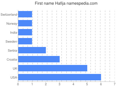 Given name Hafija
