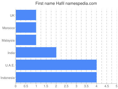 Given name Hafil