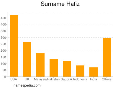 Surname Hafiz