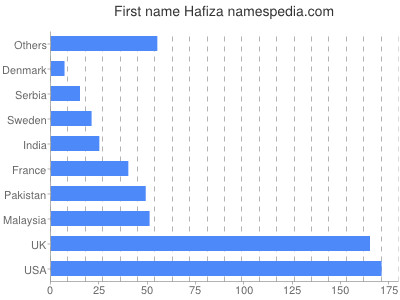 Given name Hafiza