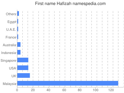 Given name Hafizah