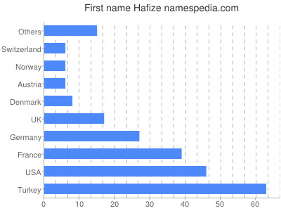 Given name Hafize