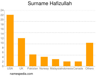 Surname Hafizullah