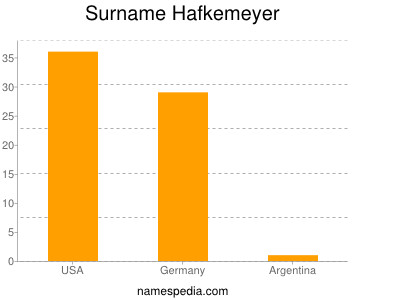 Surname Hafkemeyer