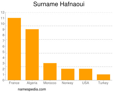 Surname Hafnaoui