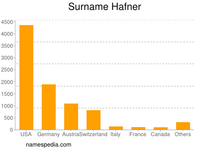 Surname Hafner