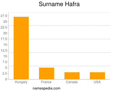 Surname Hafra