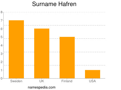 Surname Hafren