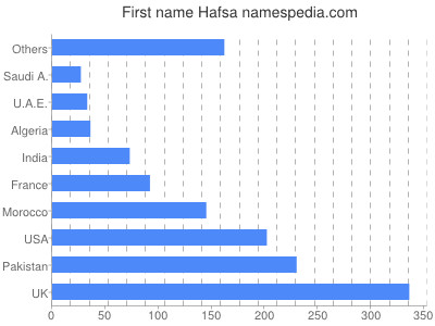 Given name Hafsa