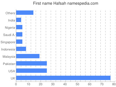 Given name Hafsah