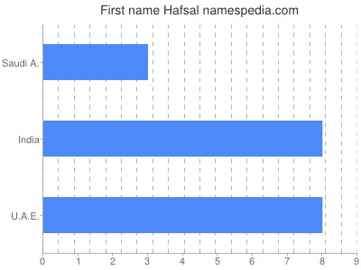 Given name Hafsal