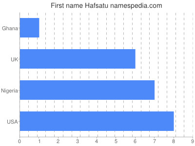 Given name Hafsatu
