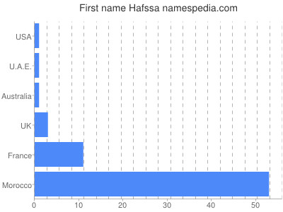 Given name Hafssa