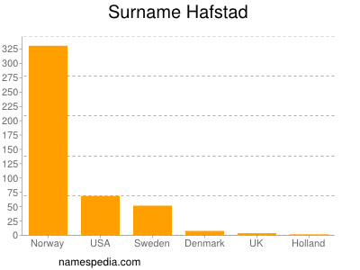 Surname Hafstad