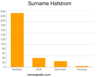 Surname Hafstrom