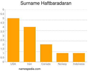 Surname Haftbaradaran