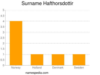 Surname Hafthorsdottir