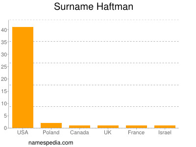 nom Haftman