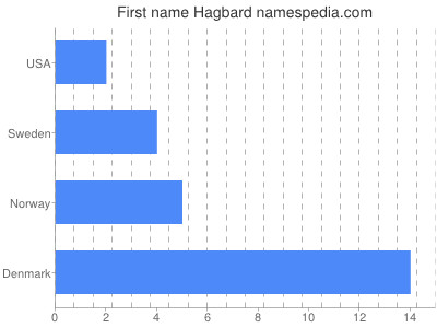 Given name Hagbard