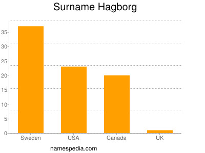 Surname Hagborg