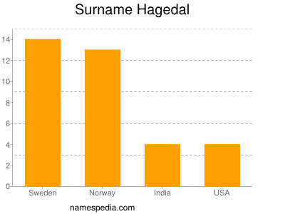 Surname Hagedal