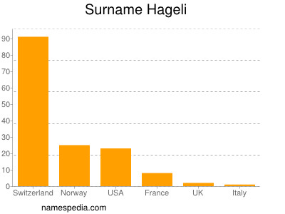 Surname Hageli