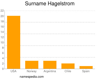 Surname Hagelstrom