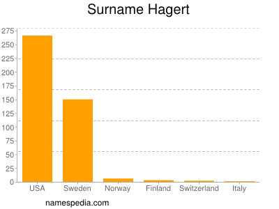 Surname Hagert