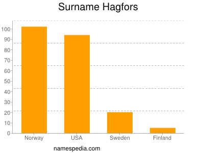 Surname Hagfors