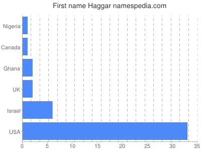 Given name Haggar