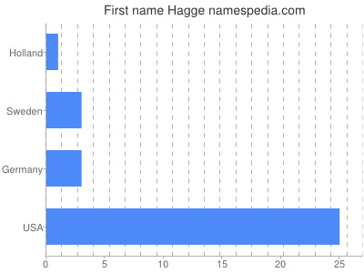 Given name Hagge