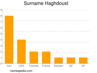 Surname Haghdoust