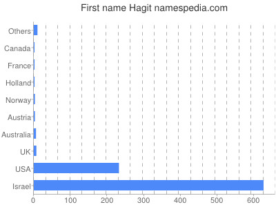 Given name Hagit