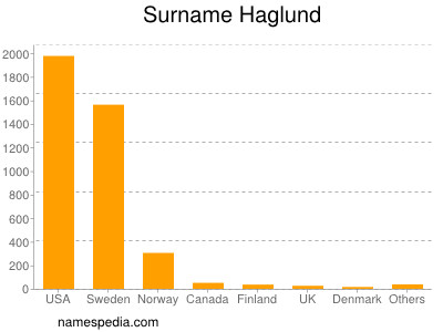 Surname Haglund