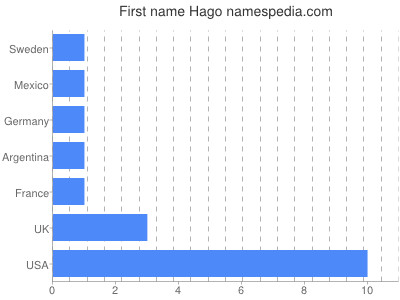 Given name Hago