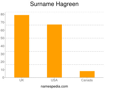 Surname Hagreen